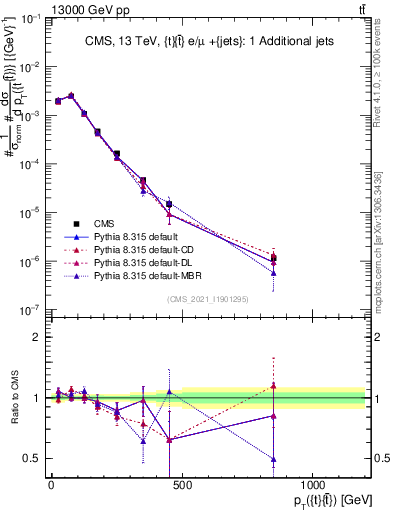Plot of ttbar.pt in 13000 GeV pp collisions