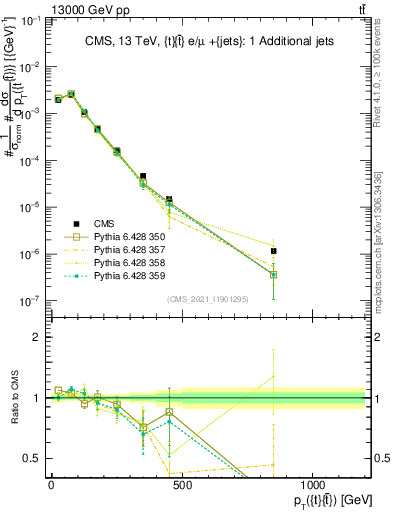 Plot of ttbar.pt in 13000 GeV pp collisions
