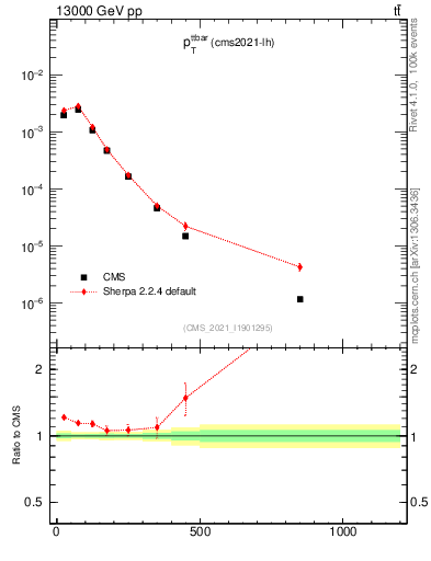 Plot of ttbar.pt in 13000 GeV pp collisions