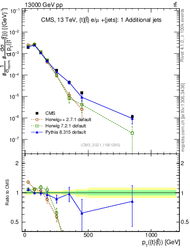 Plot of ttbar.pt in 13000 GeV pp collisions