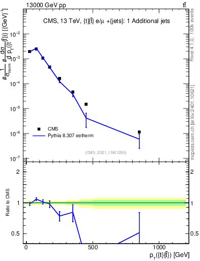 Plot of ttbar.pt in 13000 GeV pp collisions
