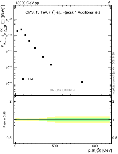Plot of ttbar.pt in 13000 GeV pp collisions