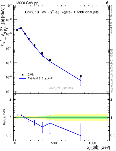 Plot of ttbar.pt in 13000 GeV pp collisions
