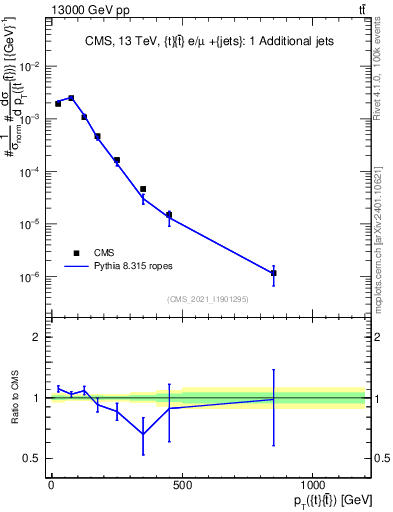 Plot of ttbar.pt in 13000 GeV pp collisions