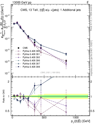 Plot of ttbar.pt in 13000 GeV pp collisions