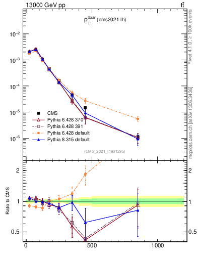 Plot of ttbar.pt in 13000 GeV pp collisions