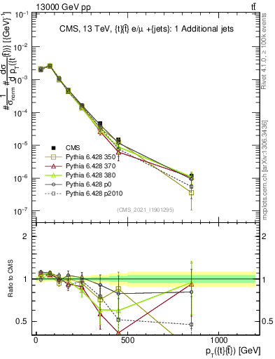 Plot of ttbar.pt in 13000 GeV pp collisions