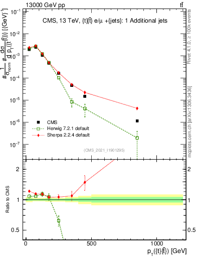 Plot of ttbar.pt in 13000 GeV pp collisions