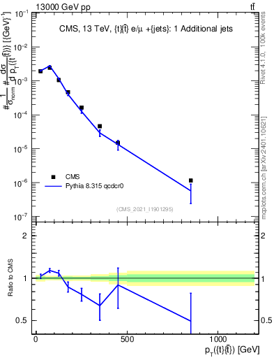 Plot of ttbar.pt in 13000 GeV pp collisions