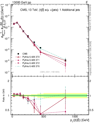 Plot of ttbar.pt in 13000 GeV pp collisions