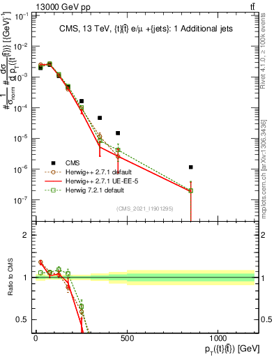 Plot of ttbar.pt in 13000 GeV pp collisions