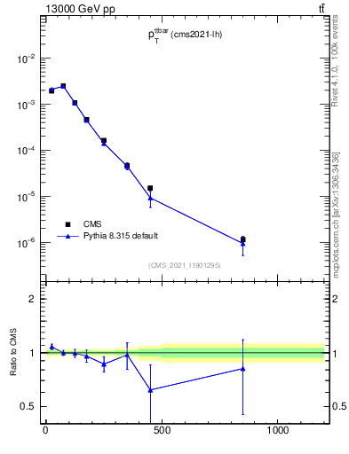 Plot of ttbar.pt in 13000 GeV pp collisions