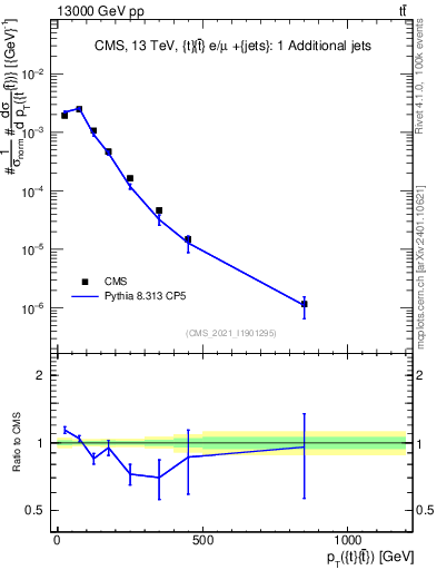 Plot of ttbar.pt in 13000 GeV pp collisions