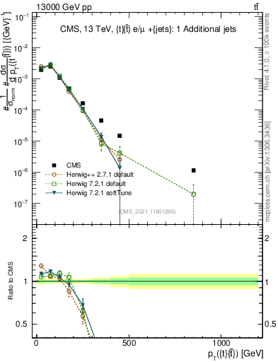 Plot of ttbar.pt in 13000 GeV pp collisions