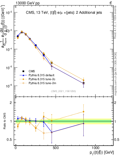 Plot of ttbar.pt in 13000 GeV pp collisions