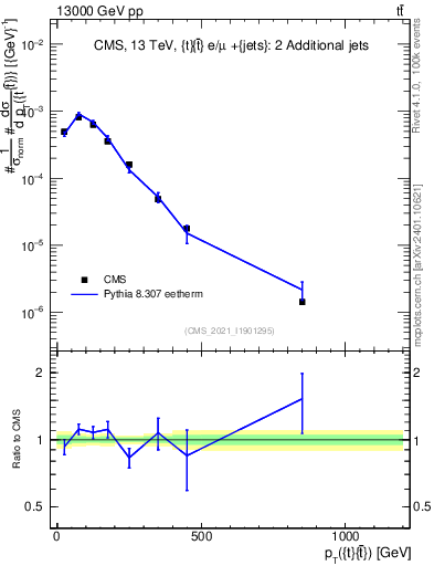Plot of ttbar.pt in 13000 GeV pp collisions