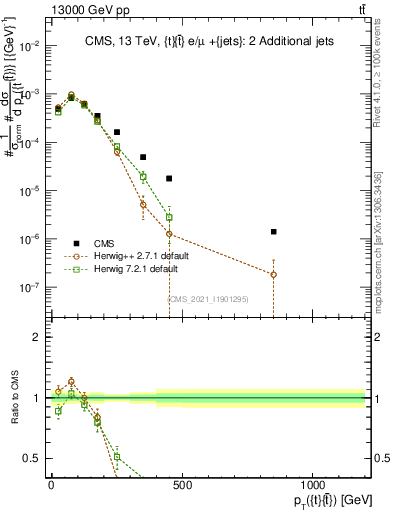 Plot of ttbar.pt in 13000 GeV pp collisions