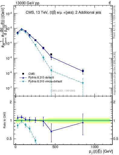 Plot of ttbar.pt in 13000 GeV pp collisions