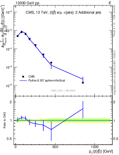 Plot of ttbar.pt in 13000 GeV pp collisions