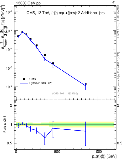 Plot of ttbar.pt in 13000 GeV pp collisions