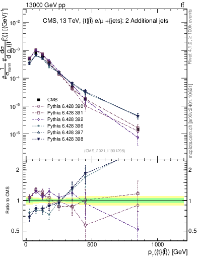 Plot of ttbar.pt in 13000 GeV pp collisions