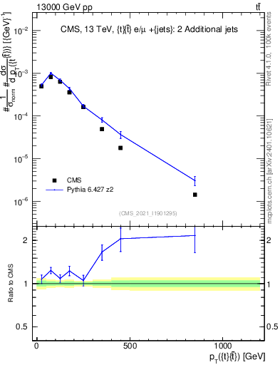 Plot of ttbar.pt in 13000 GeV pp collisions