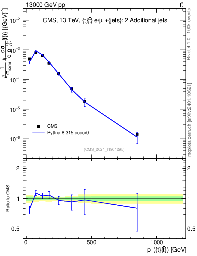 Plot of ttbar.pt in 13000 GeV pp collisions