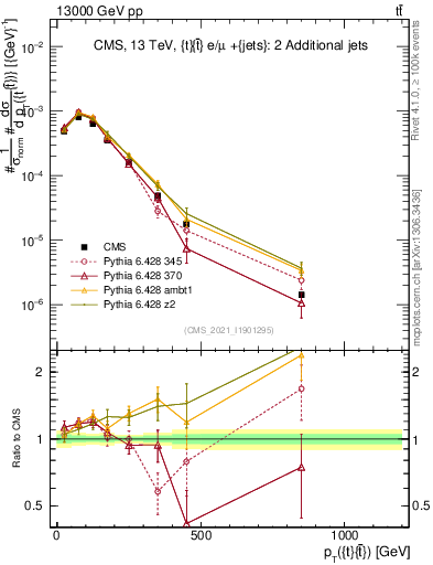 Plot of ttbar.pt in 13000 GeV pp collisions