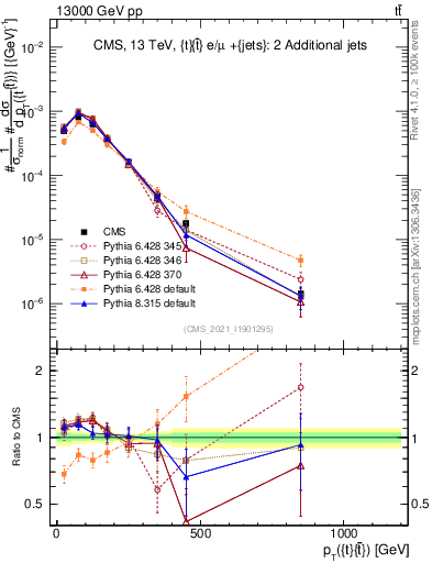 Plot of ttbar.pt in 13000 GeV pp collisions