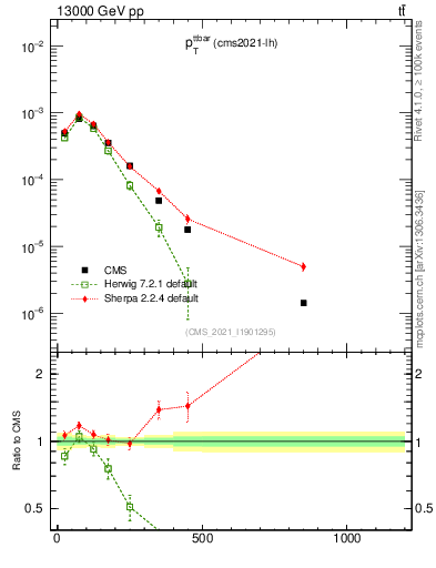 Plot of ttbar.pt in 13000 GeV pp collisions