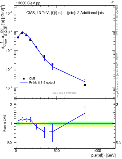 Plot of ttbar.pt in 13000 GeV pp collisions