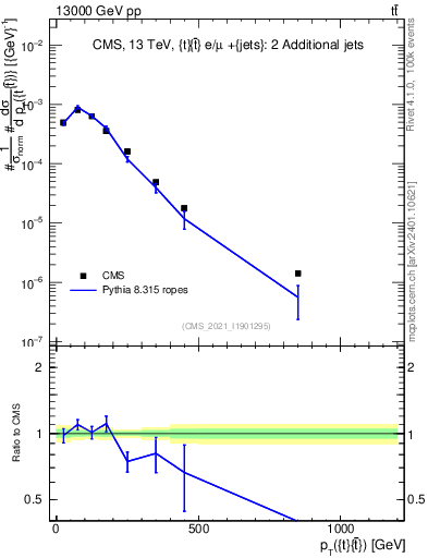 Plot of ttbar.pt in 13000 GeV pp collisions