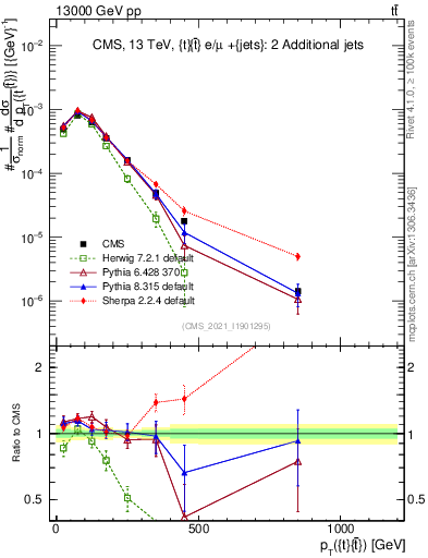 Plot of ttbar.pt in 13000 GeV pp collisions