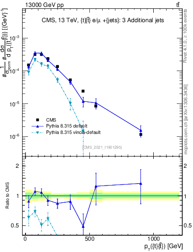 Plot of ttbar.pt in 13000 GeV pp collisions