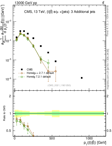 Plot of ttbar.pt in 13000 GeV pp collisions