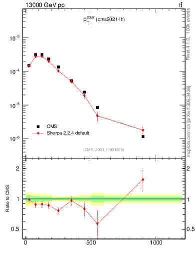 Plot of ttbar.pt in 13000 GeV pp collisions