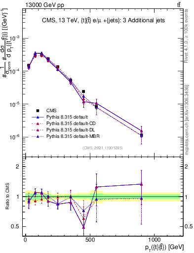 Plot of ttbar.pt in 13000 GeV pp collisions