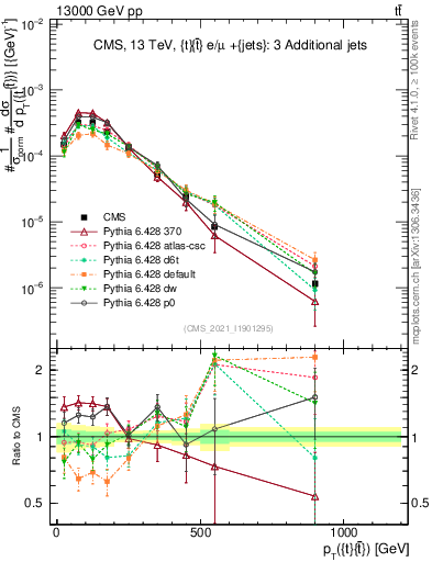 Plot of ttbar.pt in 13000 GeV pp collisions