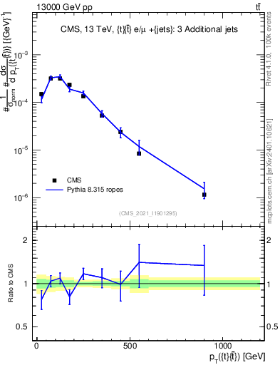 Plot of ttbar.pt in 13000 GeV pp collisions