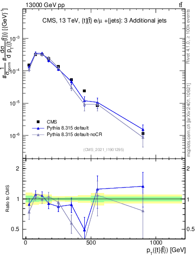 Plot of ttbar.pt in 13000 GeV pp collisions