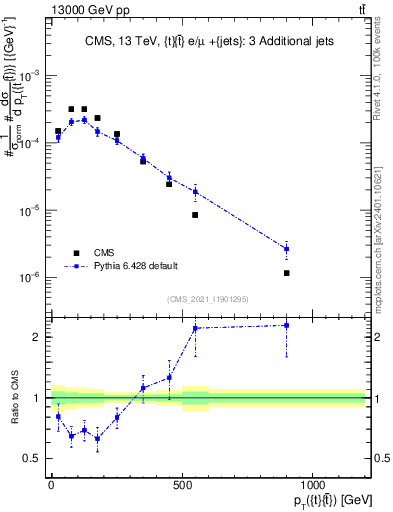 Plot of ttbar.pt in 13000 GeV pp collisions