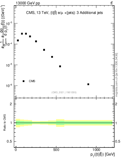 Plot of ttbar.pt in 13000 GeV pp collisions
