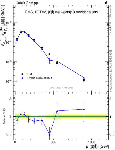 Plot of ttbar.pt in 13000 GeV pp collisions
