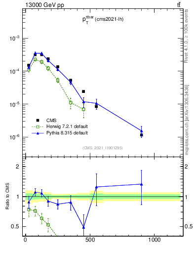 Plot of ttbar.pt in 13000 GeV pp collisions