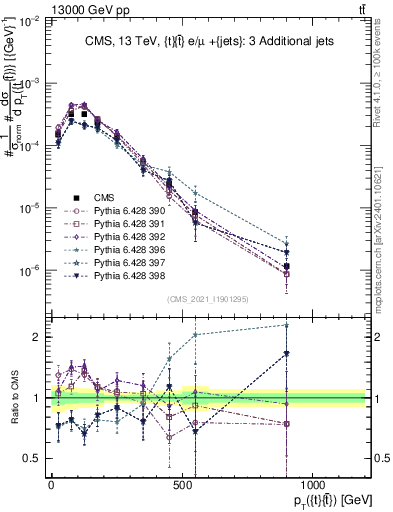 Plot of ttbar.pt in 13000 GeV pp collisions