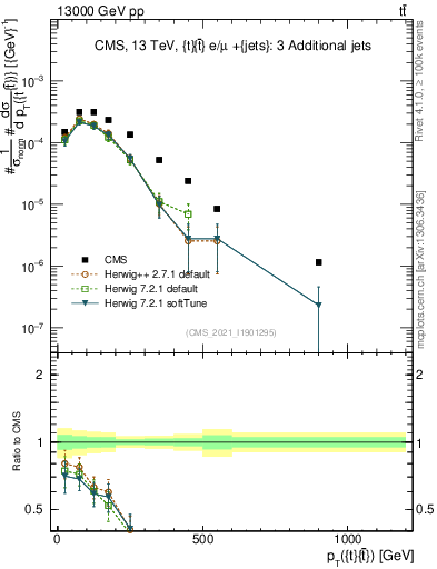 Plot of ttbar.pt in 13000 GeV pp collisions