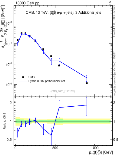 Plot of ttbar.pt in 13000 GeV pp collisions