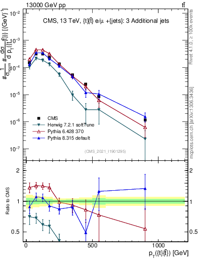 Plot of ttbar.pt in 13000 GeV pp collisions
