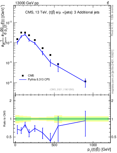 Plot of ttbar.pt in 13000 GeV pp collisions