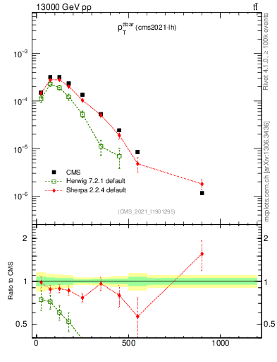 Plot of ttbar.pt in 13000 GeV pp collisions